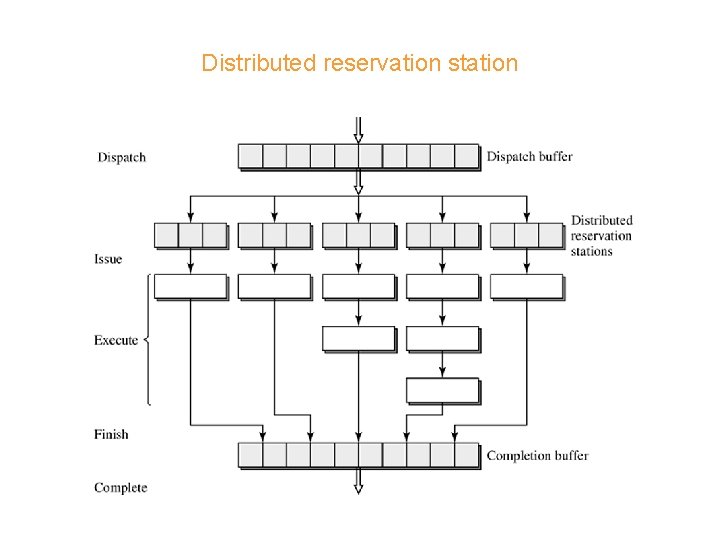 Distributed reservation station 