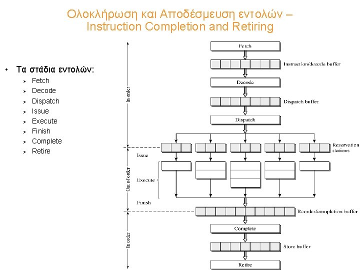 Ολοκλήρωση και Αποδέσμευση εντολών – Instruction Completion and Retiring • Τα στάδια εντολών: Ø