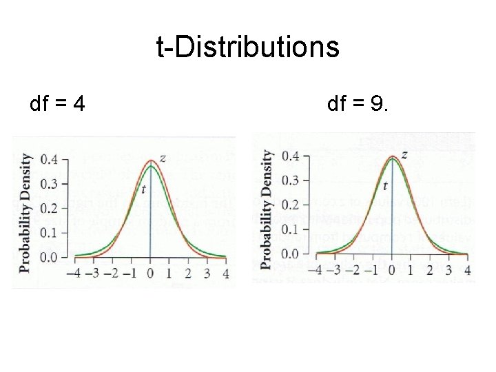 t-Distributions df = 4 df = 9. 