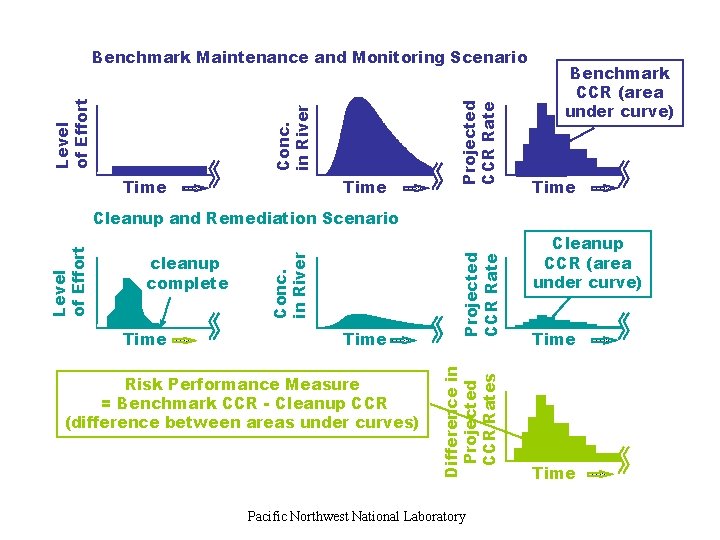 Time Projected CCR Rate Conc. in River Level of Effort Benchmark Maintenance and Monitoring
