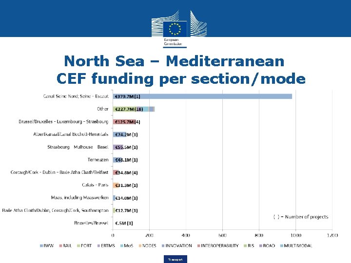 North Sea – Mediterranean CEF funding per section/mode Transport 