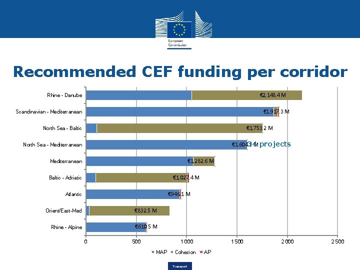 Recommended CEF funding per corridor € 2, 148. 4 M Rhine - Danube €