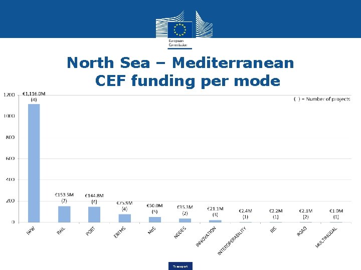 North Sea – Mediterranean CEF funding per mode Transport 