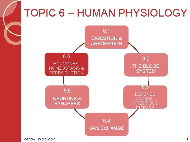 TOPIC 6 – HUMAN PHYSIOLOGY 6. 1 DIGESTION & ABSORPTION 6. 6 6. 2