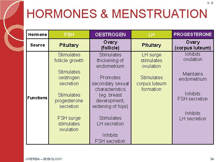 U. 8 HORMONES & MENSTRUATION Hormone FSH Source Pituitary Stimulates follicle growth Stimulates oestrogen