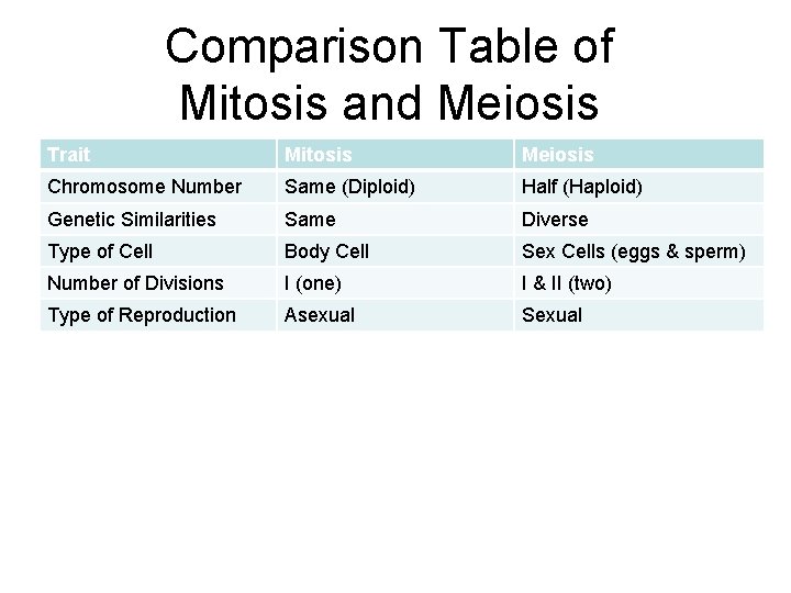 Comparison Table of Mitosis and Meiosis Trait Mitosis Meiosis Chromosome Number Same (Diploid) Half