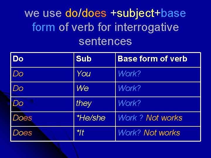 we use do/does +subject+base form of verb for interrogative sentences Do Sub Base form