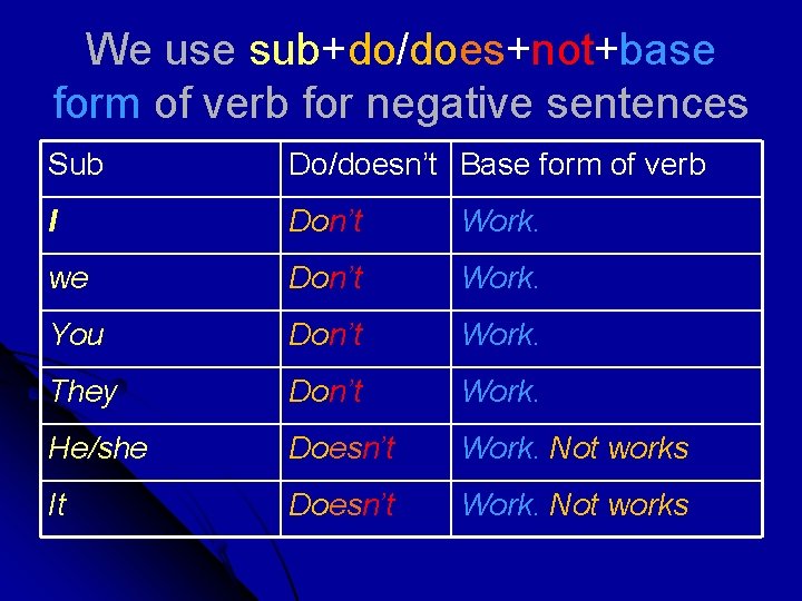 We use sub+do/does+not+base form of verb for negative sentences Sub Do/doesn’t Base form of