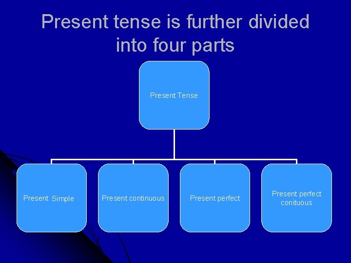 Present tense is further divided into four parts Present Tense Present indefinite Simple Present