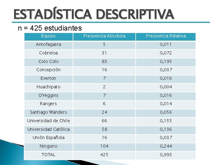 ESTADÍSTICA DESCRIPTIVA n = 425 estudiantes Equipo Frecuencia Absoluta Frecuencia Relativa Antofagasta 5 0,