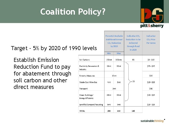 Coalition Policy? Target - 5% by 2020 of 1990 levels Establish Emission Reduction Fund