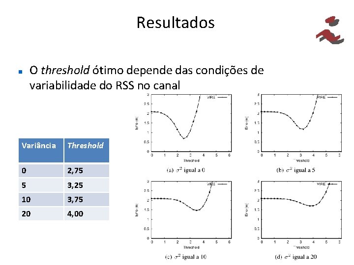 Resultados O threshold ótimo depende das condições de variabilidade do RSS no canal Variância