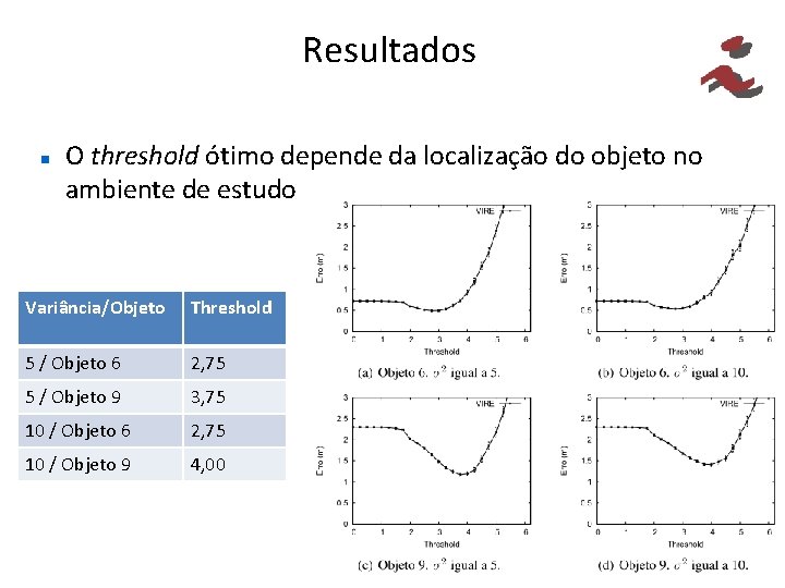 Resultados O threshold ótimo depende da localização do objeto no ambiente de estudo Variância/Objeto