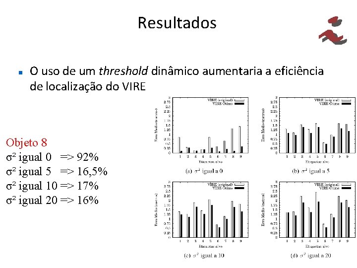 Resultados O uso de um threshold dinâmico aumentaria a eficiência de localização do VIRE