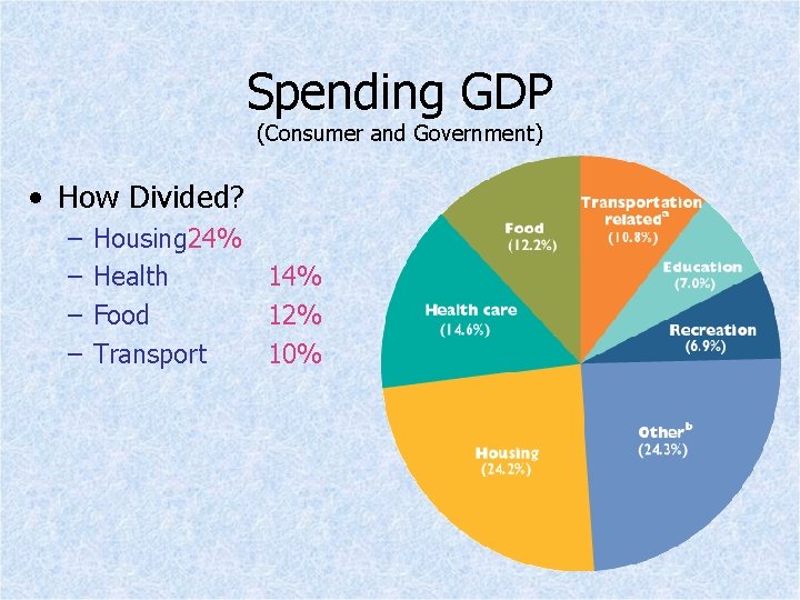 Spending GDP (Consumer and Government) • How Divided? – – Housing 24% Health 14%