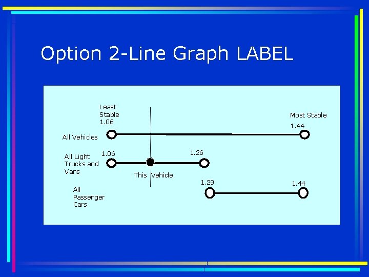 Option 2 -Line Graph LABEL Least Stable 1. 06 Most Stable 1. 44 All