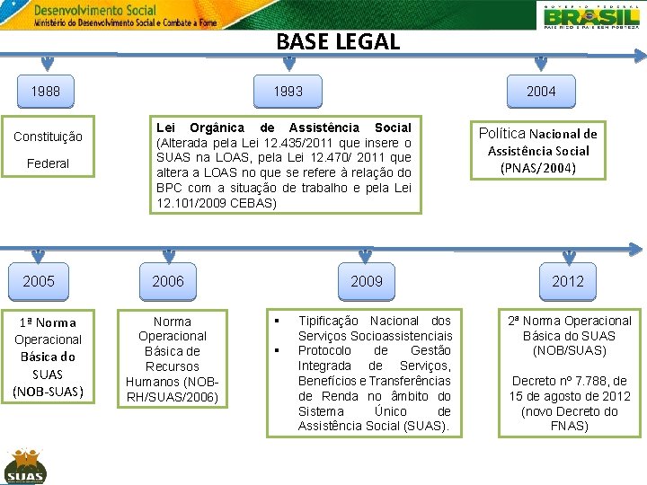 BASE LEGAL 1988 Constituição Federal 2005 1ª Norma Operacional Básica do SUAS (NOB-SUAS) 1993