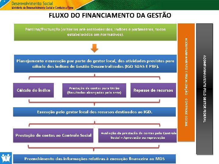 FLUXO DO FINANCIAMENTO DA GESTÃO 