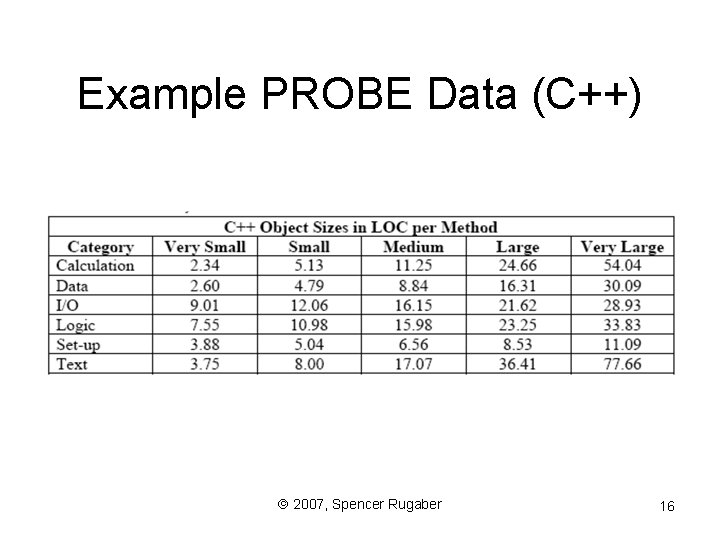 Example PROBE Data (C++) ã 2007, Spencer Rugaber 16 