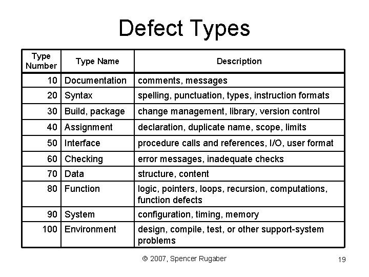 Defect Types Type Number Type Name Description 10 Documentation comments, messages 20 Syntax spelling,
