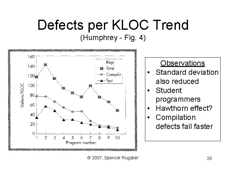 Defects per KLOC Trend (Humphrey - Fig. 4) • • ã 2007, Spencer Rugaber