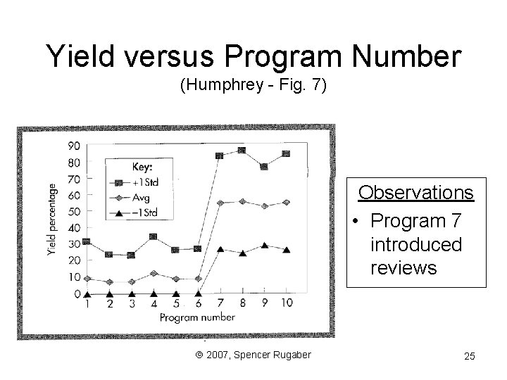 Yield versus Program Number (Humphrey - Fig. 7) Observations • Program 7 introduced reviews