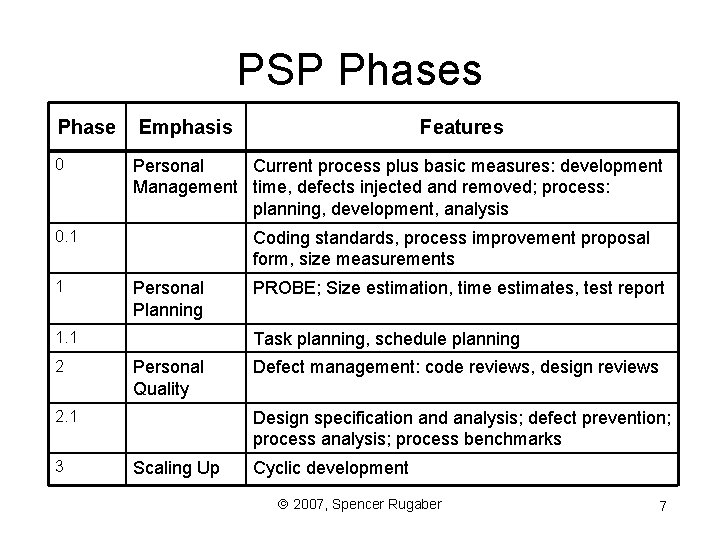 PSP Phases Phase 0 Emphasis Personal Current process plus basic measures: development Management time,