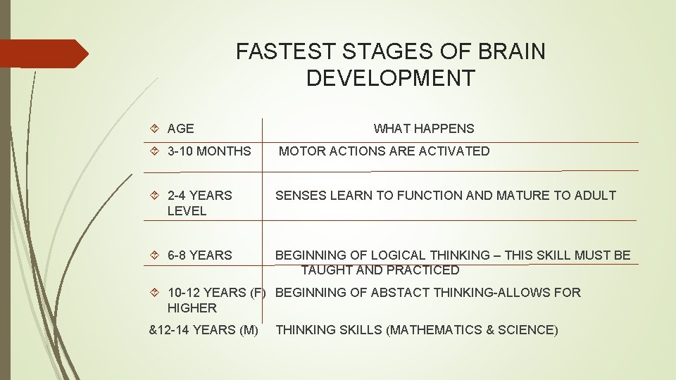 FASTEST STAGES OF BRAIN DEVELOPMENT AGE WHAT HAPPENS 3 -10 MONTHS MOTOR ACTIONS ARE