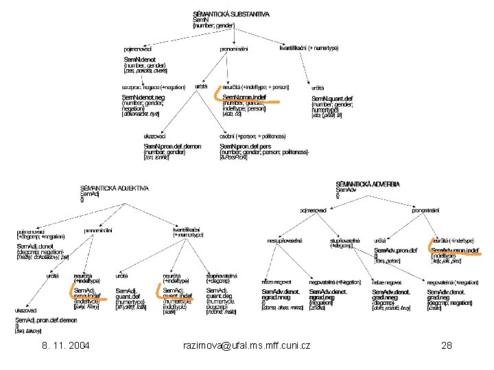 8. 11. 2004 razimova@ufal. ms. mff. cuni. cz 28 