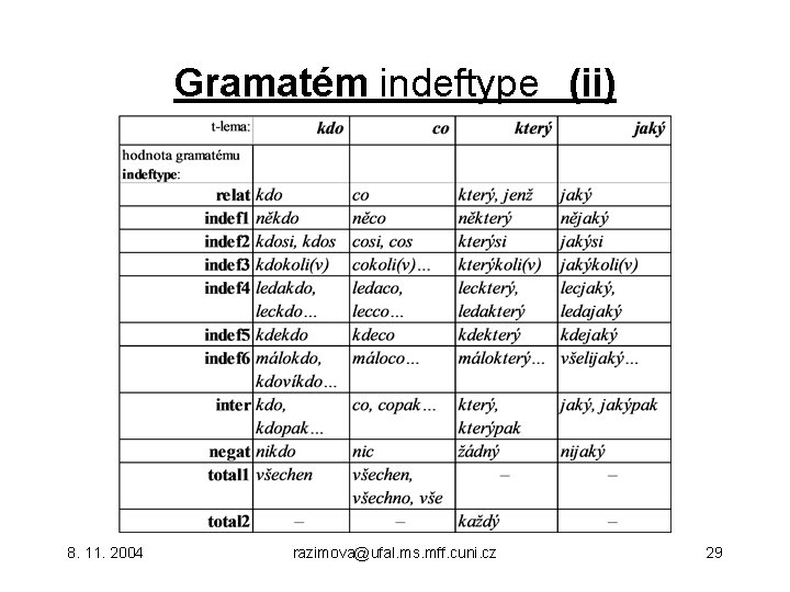 Gramatém indeftype (ii) 8. 11. 2004 razimova@ufal. ms. mff. cuni. cz 29 