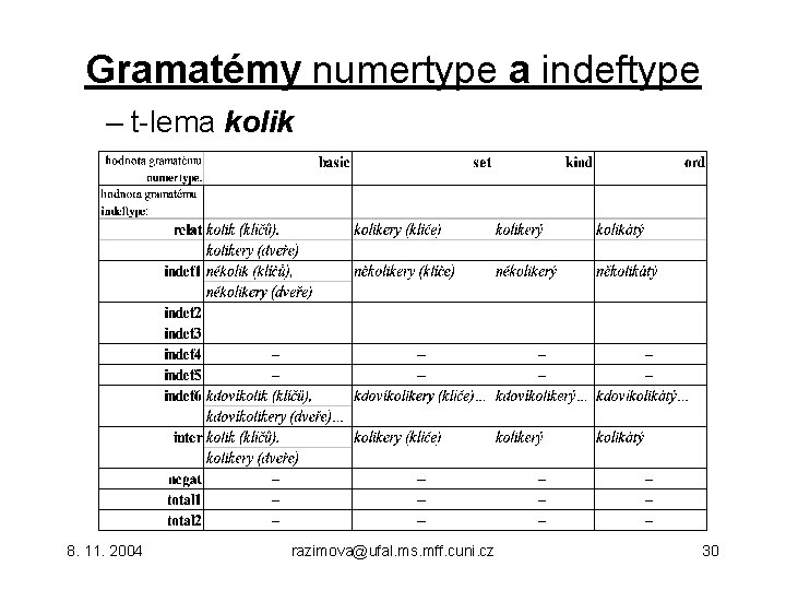 Gramatémy numertype a indeftype – t-lema kolik 8. 11. 2004 razimova@ufal. ms. mff. cuni.