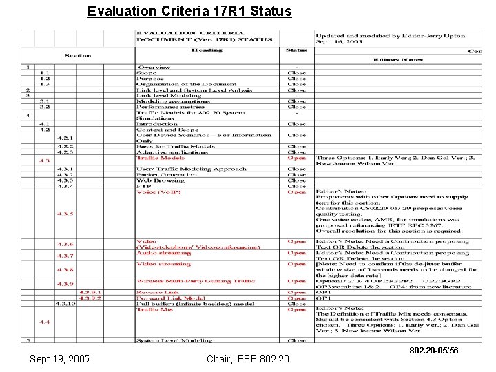 Evaluation Criteria 17 R 1 Status Sept. 19, 2005 Chair, IEEE 802. 20 -05/56