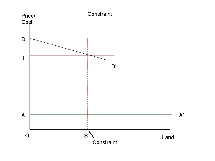 Price/ Cost Constraint D T D’ A O A’ S Constraint Land 