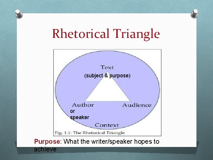 Rhetorical Triangle (subject & purpose) or speaker Purpose: What the writer/speaker hopes to achieve Rhetorical Triangle (subject & purpose) or speaker Purpose: What the writer/speaker hopes to achieve