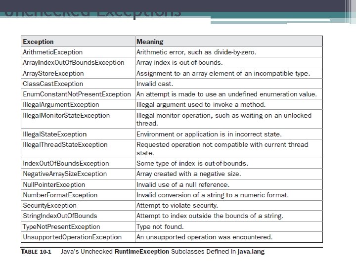 Unchecked Exceptions 