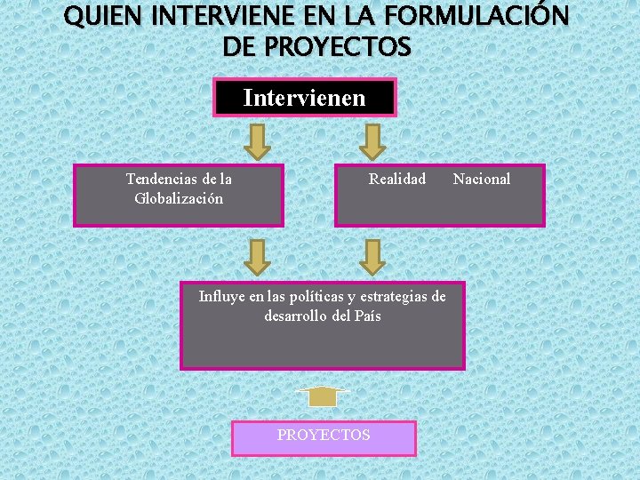 QUIEN INTERVIENE EN LA FORMULACIÓN DE PROYECTOS Intervienen Tendencias de la Globalización Realidad Influye