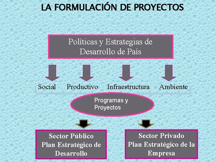 LA FORMULACIÓN DE PROYECTOS Políticas y Estrategias de Desarrollo de País Social Productivo Infraestructura