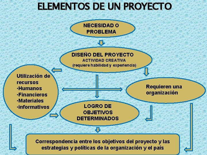 ELEMENTOS DE UN PROYECTO NECESIDAD O PROBLEMA DISEÑO DEL PROYECTO ACTIVIDAD CREATIVA (requiere habilidad