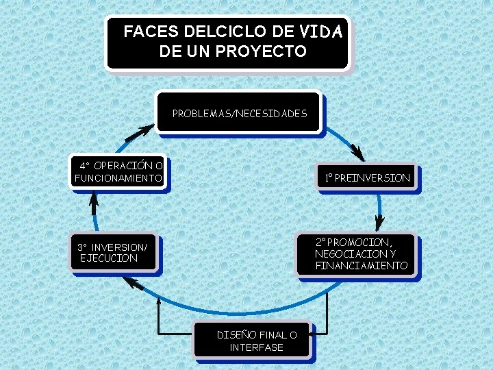 FACES DELCICLO DE VIDA DE UN PROYECTO PROBLEMAS/NECESIDADES 4° OPERACIÓN O FUNCIONAMIENTO 1° PREINVERSION