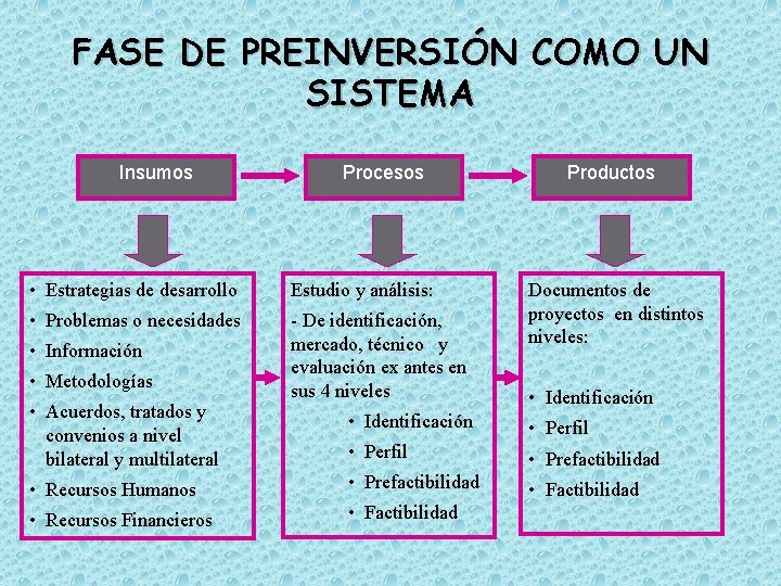 FASE DE PREINVERSIÓN COMO UN SISTEMA Insumos Procesos • Estrategias de desarrollo Estudio y