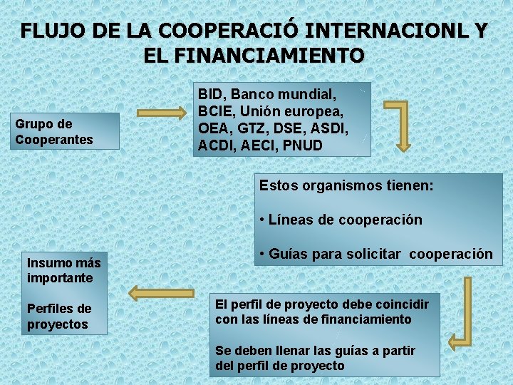 FLUJO DE LA COOPERACIÓ INTERNACIONL Y EL FINANCIAMIENTO Grupo de Cooperantes BID, Banco mundial,