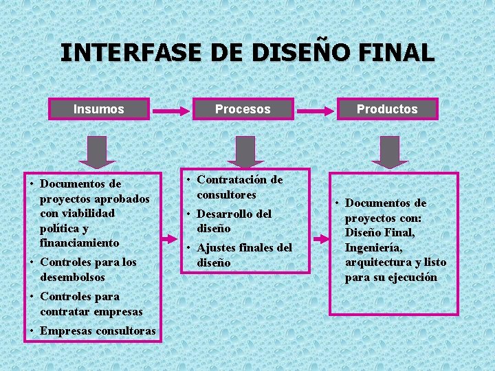 INTERFASE DE DISEÑO FINAL Insumos • Documentos de proyectos aprobados con viabilidad política y