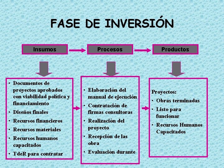 FASE DE INVERSIÓN Insumos • Documentos de proyectos aprobados con viabilidad política y financiamiento