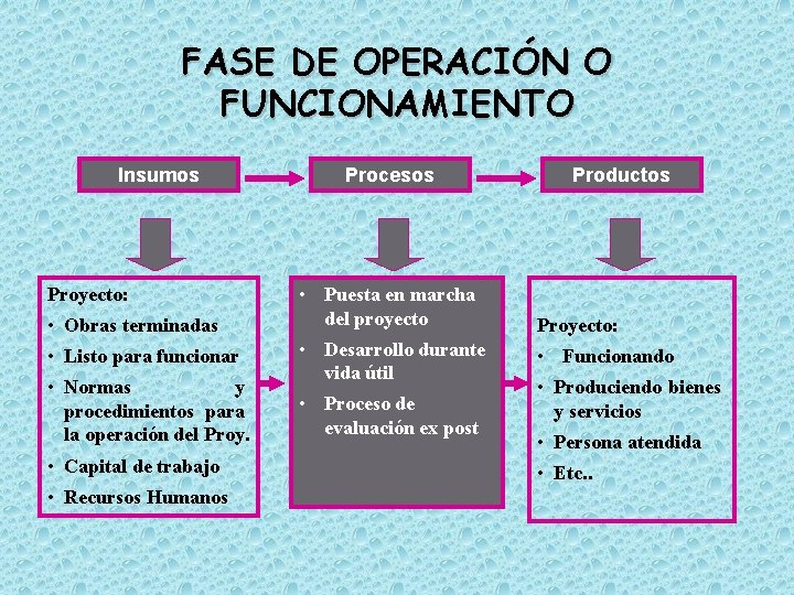 FASE DE OPERACIÓN O FUNCIONAMIENTO Insumos Proyecto: • Obras terminadas • Listo para funcionar