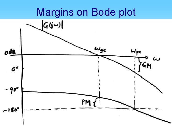 Margins on Bode plot 