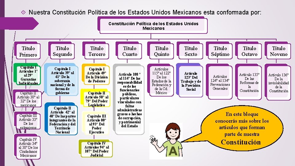  Nuestra Constitución Política de los Estados Unidos Mexicanos esta conformada por: Constitución Política