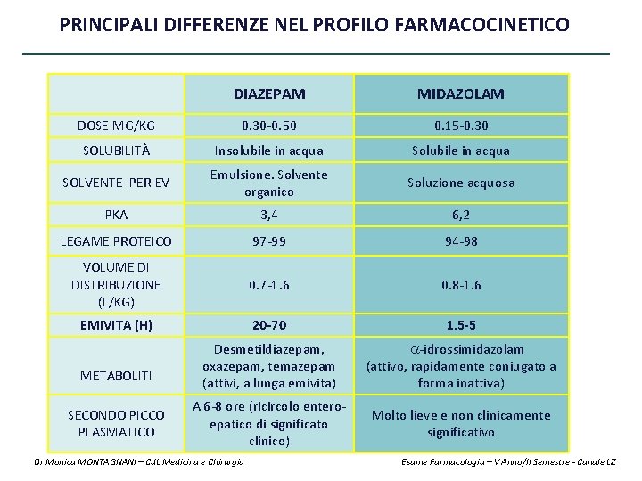 PRINCIPALI DIFFERENZE NEL PROFILO FARMACOCINETICO DIAZEPAM MIDAZOLAM DOSE MG/KG 0. 30 -0. 50 0.