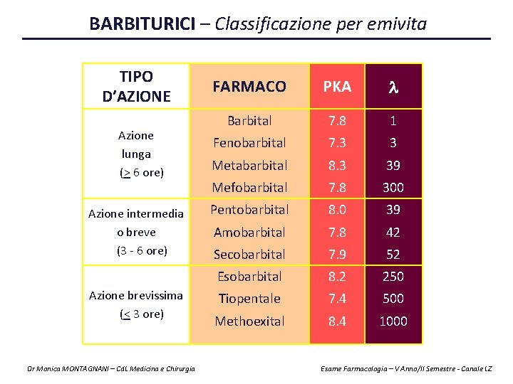 BARBITURICI – Classificazione per emivita TIPO D’AZIONE Azione lunga (> 6 ore) Azione intermedia