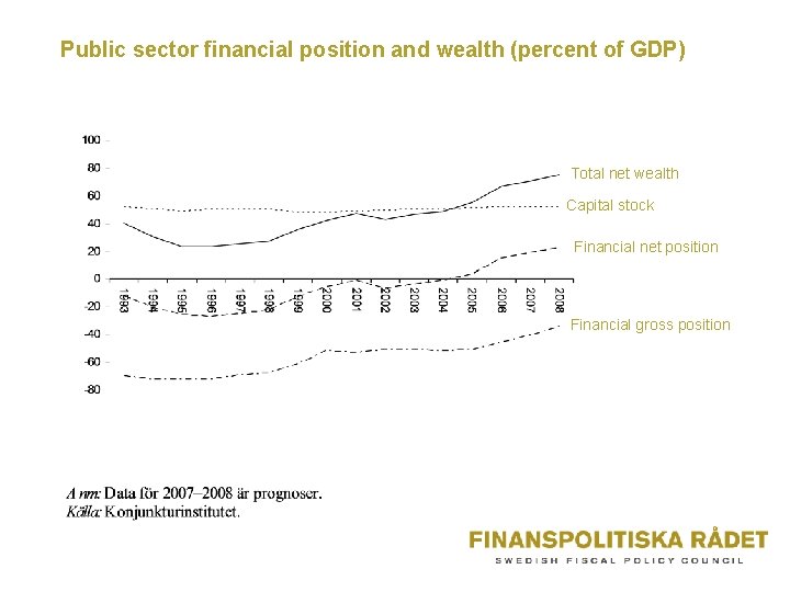 Public sector financial position and wealth (percent of GDP) Total net wealth Capital stock