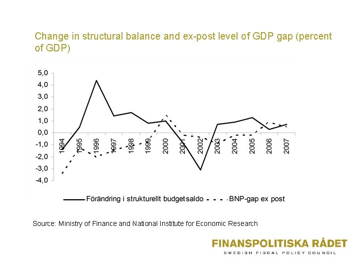 Change in structural balance and ex-post level of GDP gap (percent of GDP) Source: